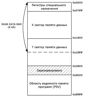 Карта памяти данных микроконтроллера dsPIC30F6014 (не в реальном масштабе)