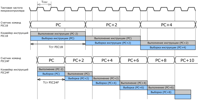 Отличия конвейеров выполнения инструкций PIC18 и PIC24F
