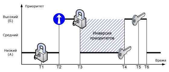  Инверсия приоритетов 