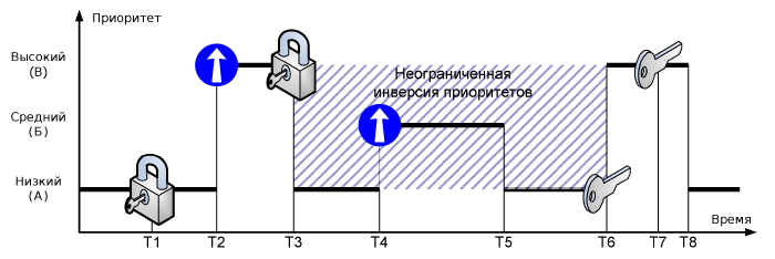  Неограниченная инверсия приоритетов 